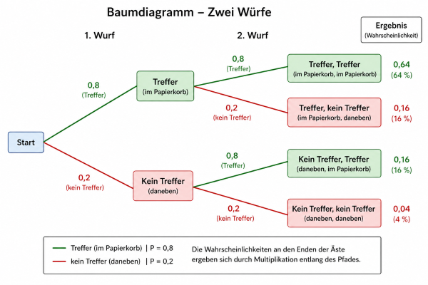 BaumdiagrammT.png