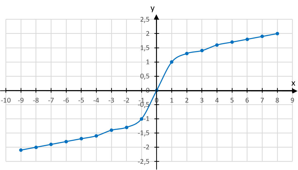 3teWurzelGraph.PNG