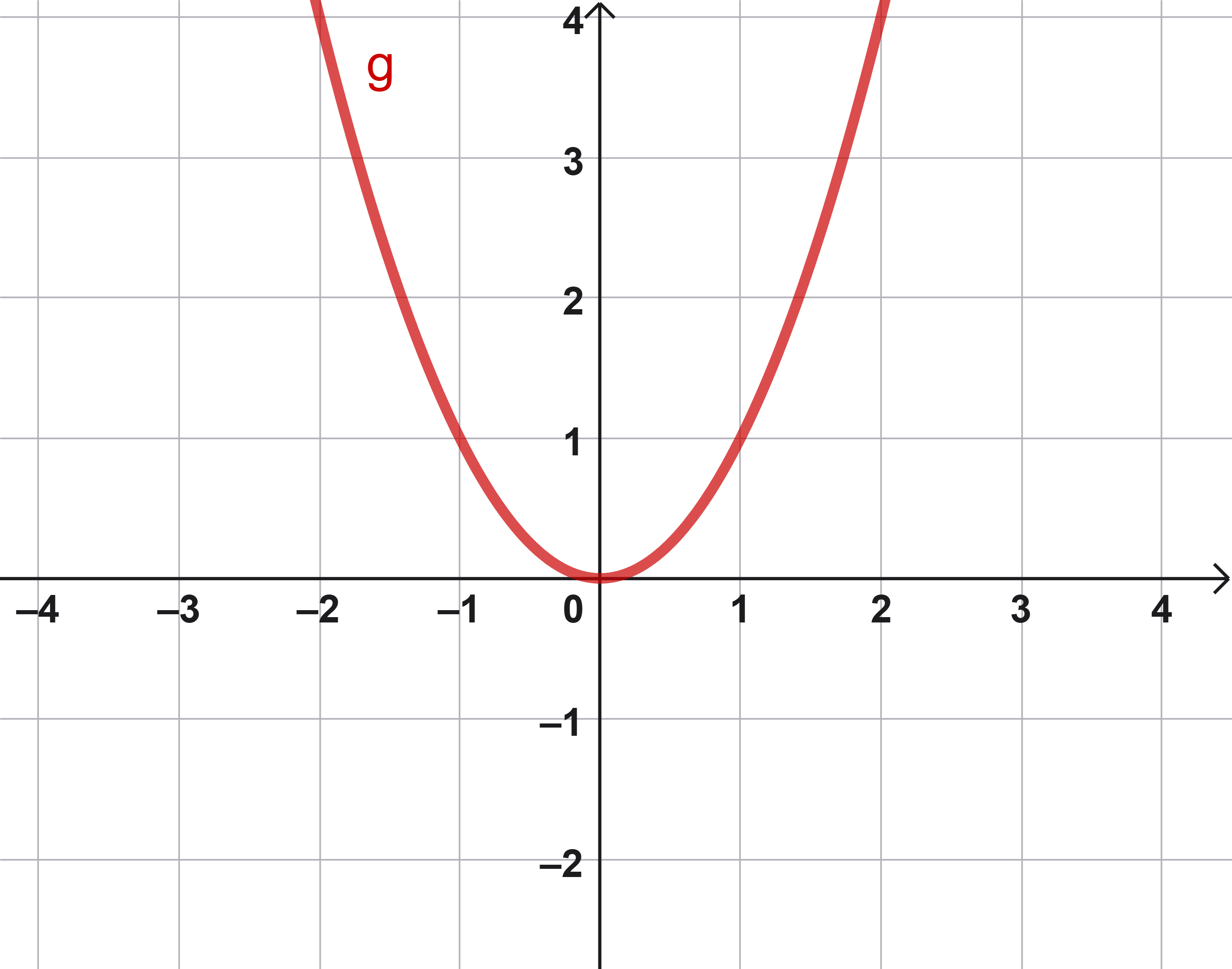 Quadratische Funktion.png