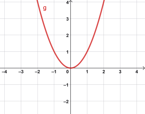 Quadratische Funktion.png