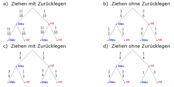 REWUE_11_Baumdiagramme.png