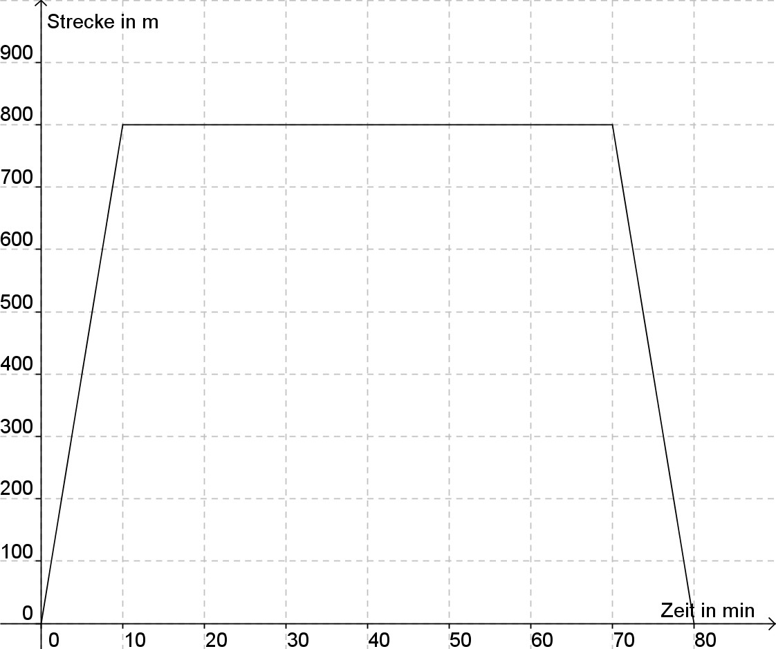 AnnaWegZeitDiagramm.png